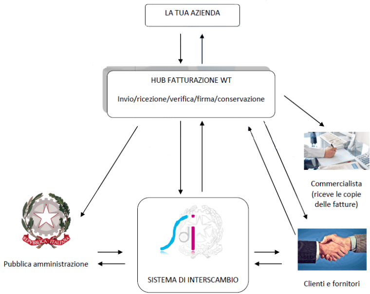 HUBFatturazion WT